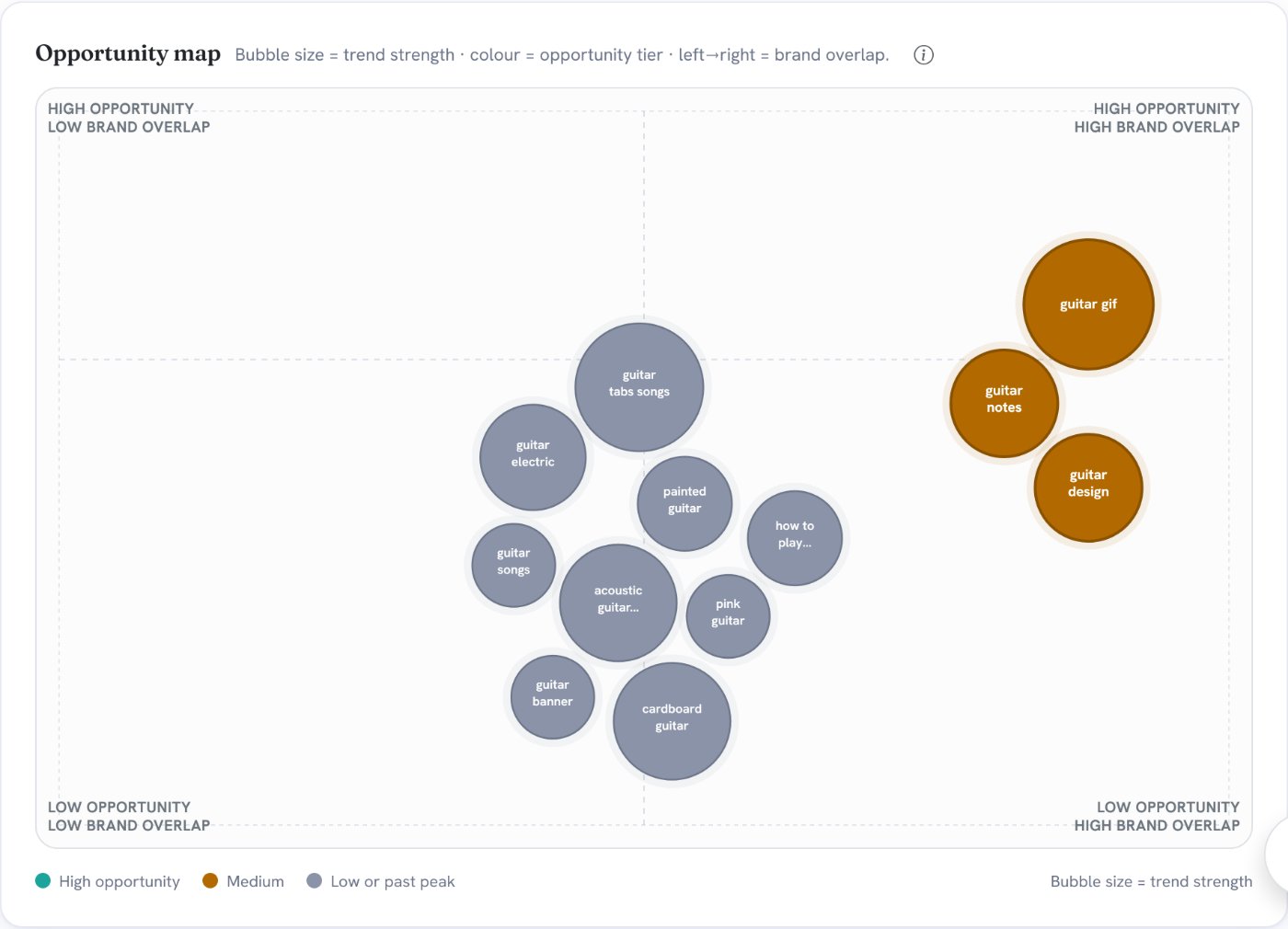 The Opportunity Map for a guitar-art brand: guitar gif, guitar notes and guitar design sit on the high-brand-overlap side