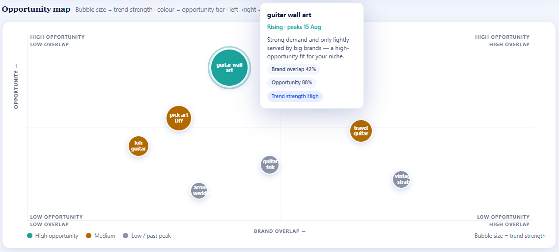 Opportunity Map — live Pinterest trends plotted against brand fit